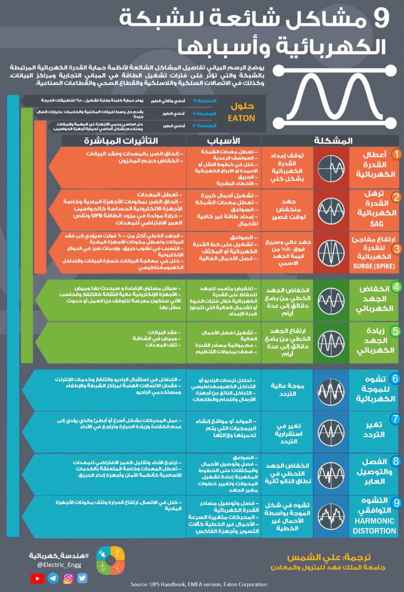 Electric_Engg's tweet photo. تصور جميل لأغلب تحديات #جودة_الطاقة #Power_Quality أستعرضت في هذا #الانفوجرافيك المُعرّب من الكاتب @EngAli_7 احد كتاب موقع #هندسة_كهربائية
مصدر الانفوجرافيك: EATON https://t.co/Ve2Pjgolcj