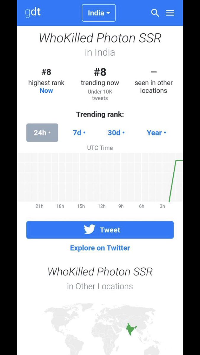 withoutthemind's tweet photo. Yesterday’s TL trended &amp; today’s TL is trending too.
While it’s visible frm other parts of d world on India Trends, as also on Google, but not reflected here in India. How Bizarre!
See for yourselves 👇 https://t.co/oXm4MfSDaJ