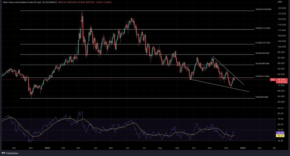 forex_labo's tweet photo. WTI Price Analysis: Extends pullback from 21-DMA below $76.00

For more information about oil , join our Telegram channel ✔︎

#dxy #gold #forex #fx #xauusd #usdjpy #eurusd #eur https://t.co/cFxxEUjMFU