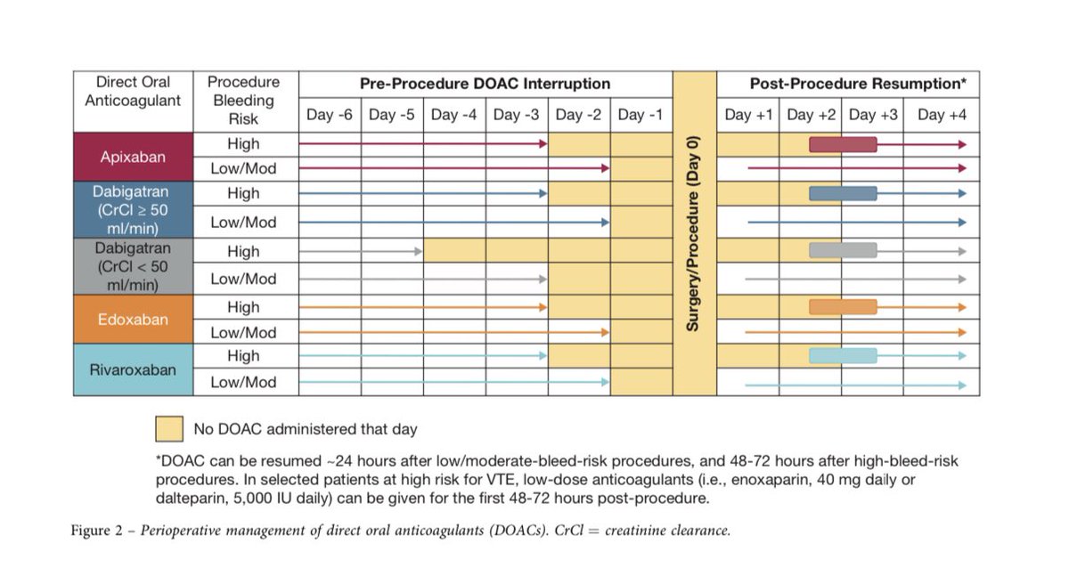 MontesinosSanti's tweet photo. 🔪 PERIOPERATIVE Management of
🩸 ANTITHROMBOTIC Therapy

💊 vitamin K antagonists
💊 direct oral anticoagulants (DOACs)
💊 antiplatelet drugs

📚 @accpchest Clin. Pract. Guideline

🔓 @journal_CHEST https://t.co/tXcnEP9ikp https://t.co/XBQwb19d54