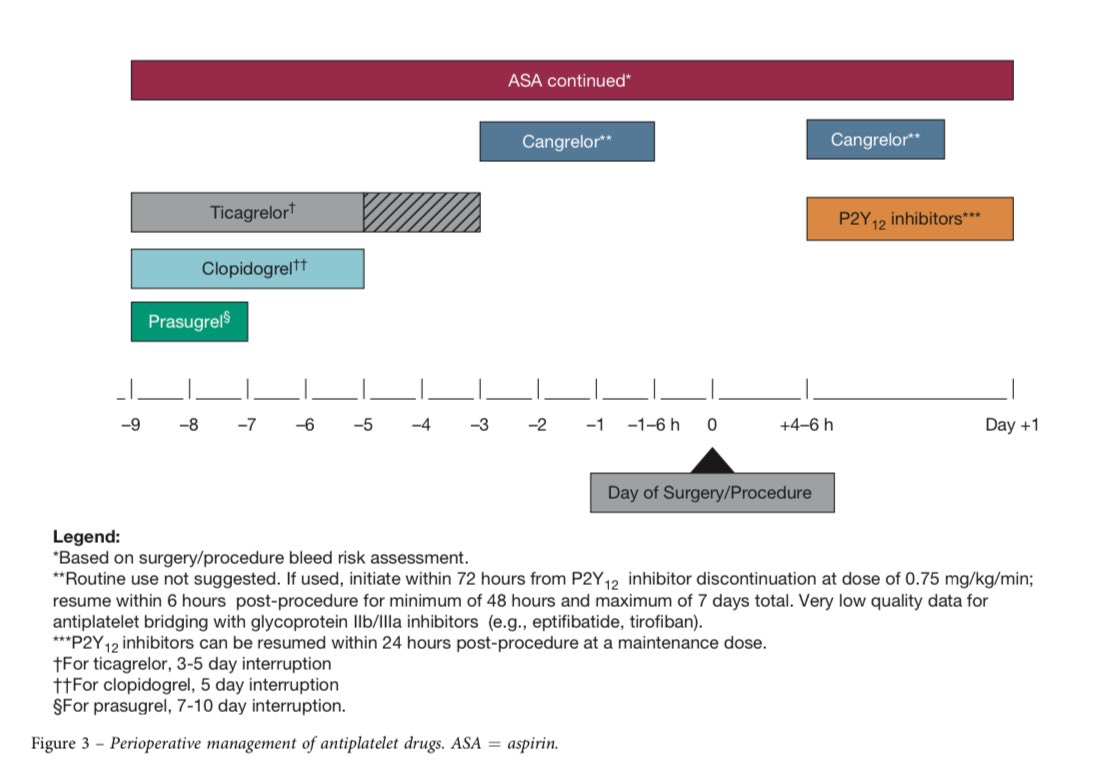 MontesinosSanti's tweet photo. 🔪 PERIOPERATIVE Management of
🩸 ANTITHROMBOTIC Therapy

💊 vitamin K antagonists
💊 direct oral anticoagulants (DOACs)
💊 antiplatelet drugs

📚 @accpchest Clin. Pract. Guideline

🔓 @journal_CHEST https://t.co/tXcnEP9ikp https://t.co/XBQwb19d54