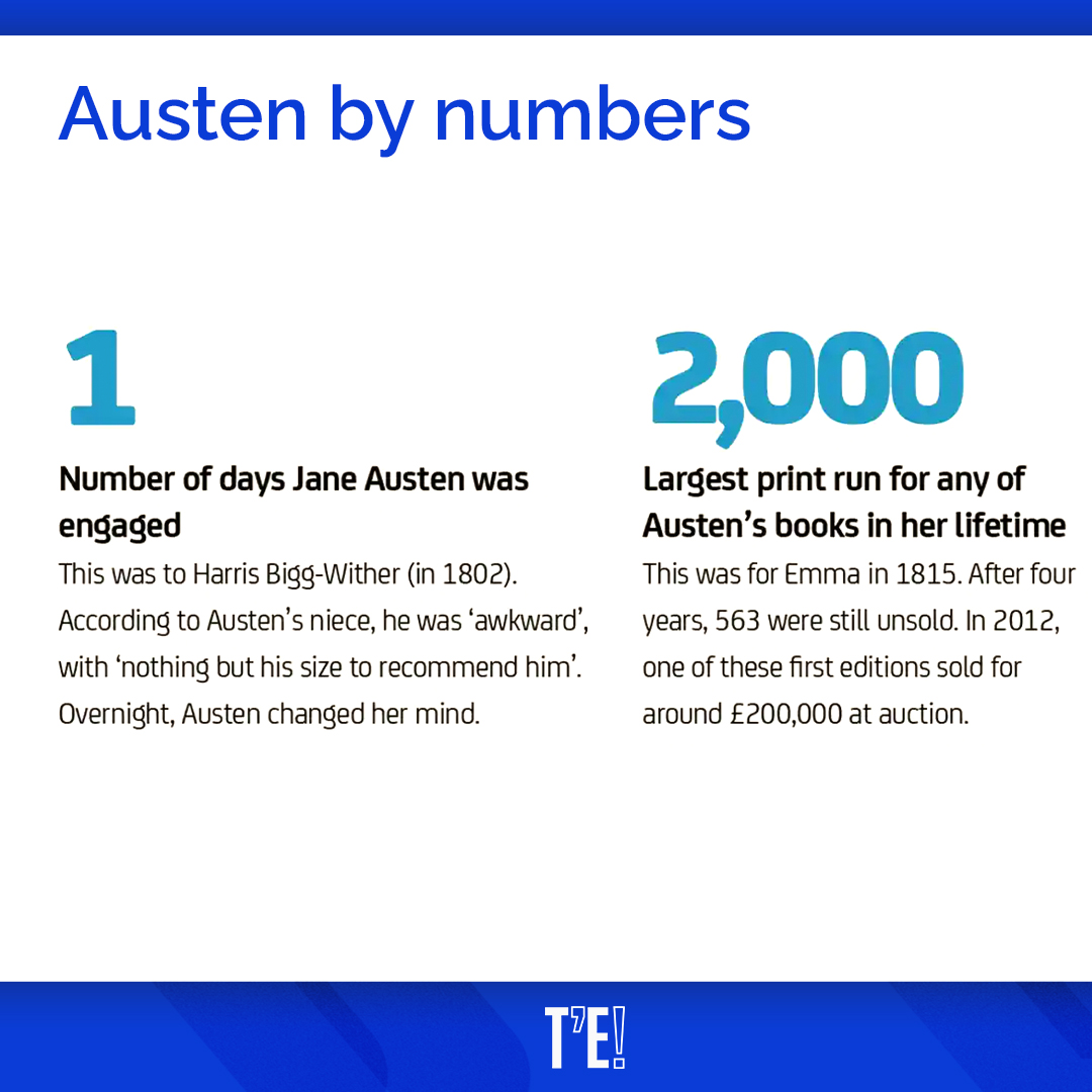 thatsenglish's tweet image. 📚On this day, 246 years ago, one of the most famous writers in English literature was born, Jane Austen. Renowned for 𝘗𝘳𝘪𝘥𝘦 &amp;amp; 𝘗𝘳𝘦𝘫𝘶𝘥𝘪𝘤𝘦 and 𝘚𝘦𝘯𝘴𝘦 &amp;amp; 𝘚𝘦𝘯𝘴𝘪𝘣𝘪𝘭𝘪𝘵𝘺, we have a mediation task for you regarding the author and her books.

#examines