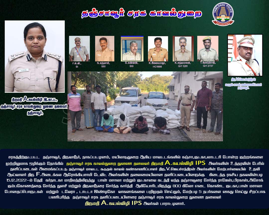 Rotanjore's tweet photo. அதிரடி நடவடிக்கை !!!
கர்நாடகா மாநிலத்திலிருந்து கடத்தி வரப்பட்ட 800 கிலோ பான் மசாலா மற்றும் குட்கா பறிமுதல் செய்தும்  5 நபர்களை கைது செய்து சிறப்பாக பணி புரிந்த தஞ்சை சரக தனி படையினரை தஞ்சாவூர் சரக காவல் துறை துணை தலைவர் திருமதி A.கயல்விழி IPS., அவர்கள் பாராட்டினார். 
#tnpolice https://t.co/gzkjRjEIa1