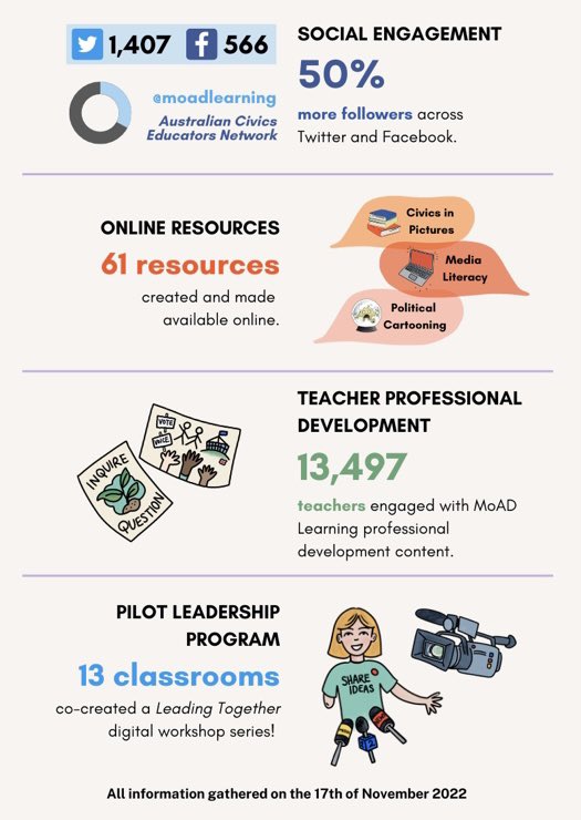 Thank you to all the educators who have connected with us this year! We hope you have a wonderful break and look forward to supporting your teaching &amp; learning needs in 2023.
Here is a snapshot of our year! 🎉