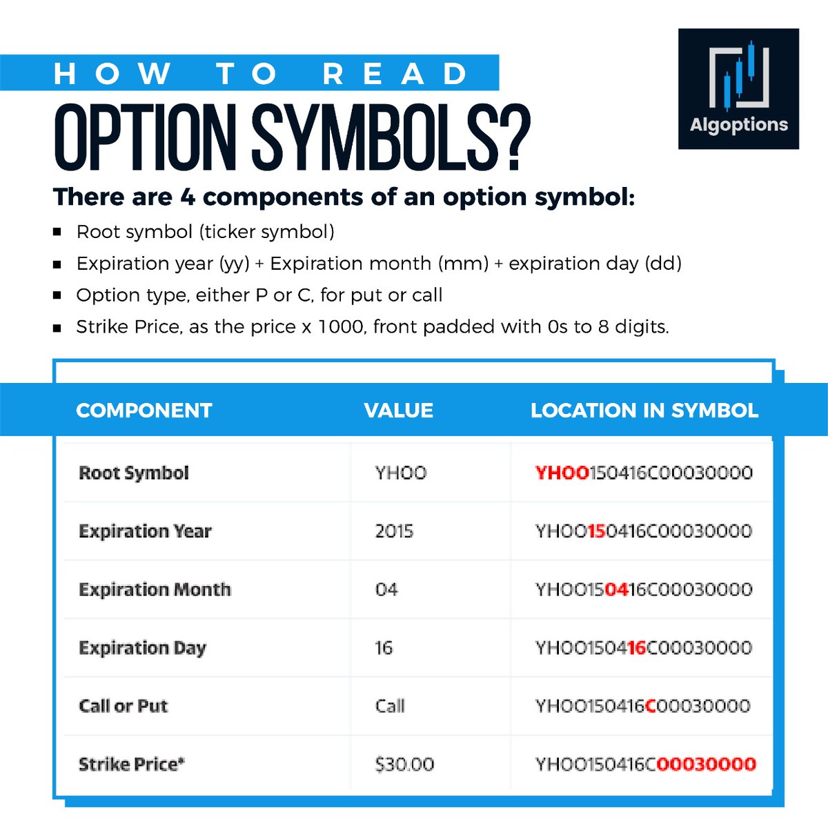 algoptionsAlgo's tweet photo. Make sure to familiarize yourself with the conventions and rules of these options symbols in order to make the most of your trading.

#algorithmtrading #algobasedtrading #tradingbots #bots #riskreturntradeoff #portfoliobalancing #smartmoney #triedandtestedways https://t.co/6XBpj89zMY
