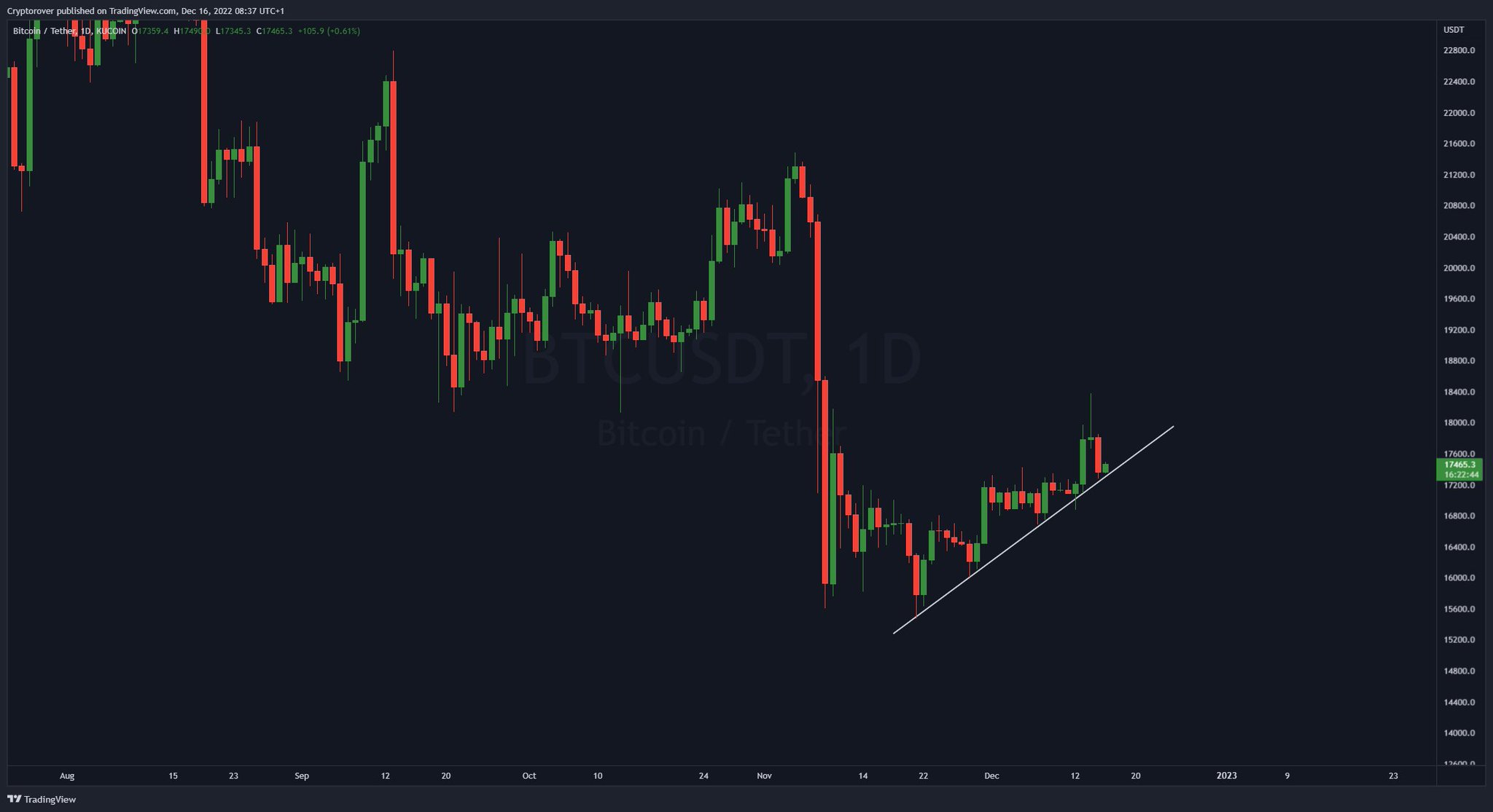 crypto-rover-on-twitter-bitcoin-daily-uptrend-https-t-co