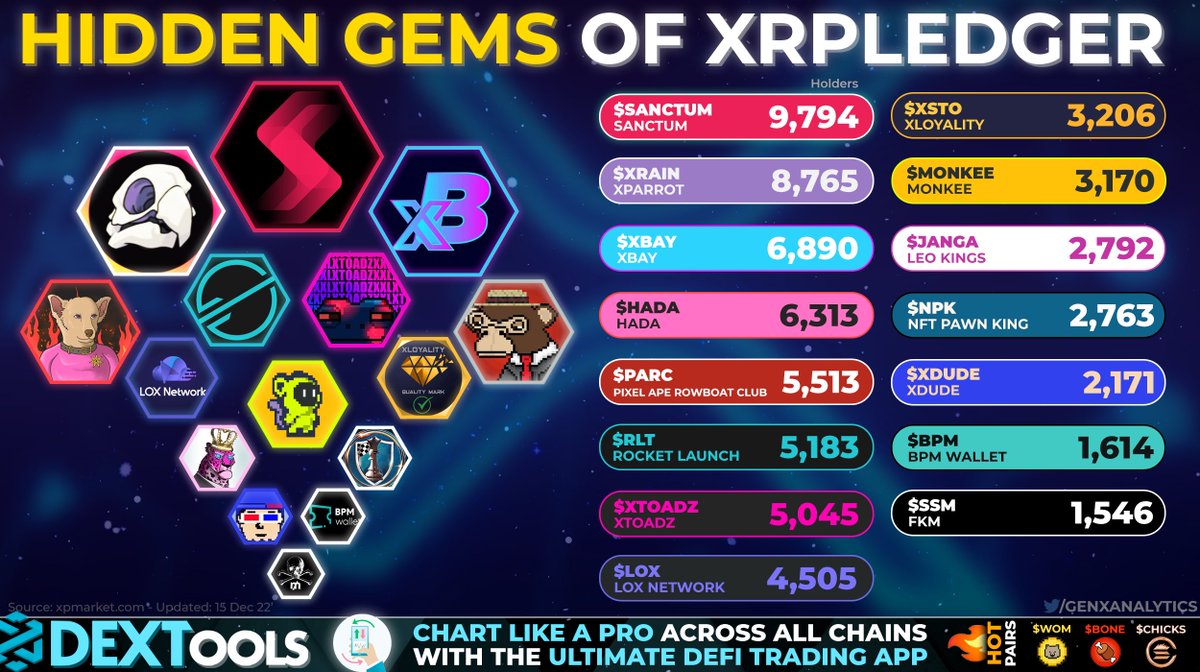 GenxAnalytics's tweet photo. With under 10K Holders & less these #XRPLedger Projects have a DEDICATED🙏 community backing them🧑🚀🔥
15 OUTSTANDING👏 #NFT Focused, #P2E & #DeFi Projects🚀🚀
✅@xpmarket
#SANCTUM $XRAIN $XBAY $HADA $PARC $RLT $LOX $XSTO $XTOADZ $MONKEE $JANGA $NPK $XDUDE $BPM $SSM
#XRP $XRP https://t.co/cmpZYxUtDj