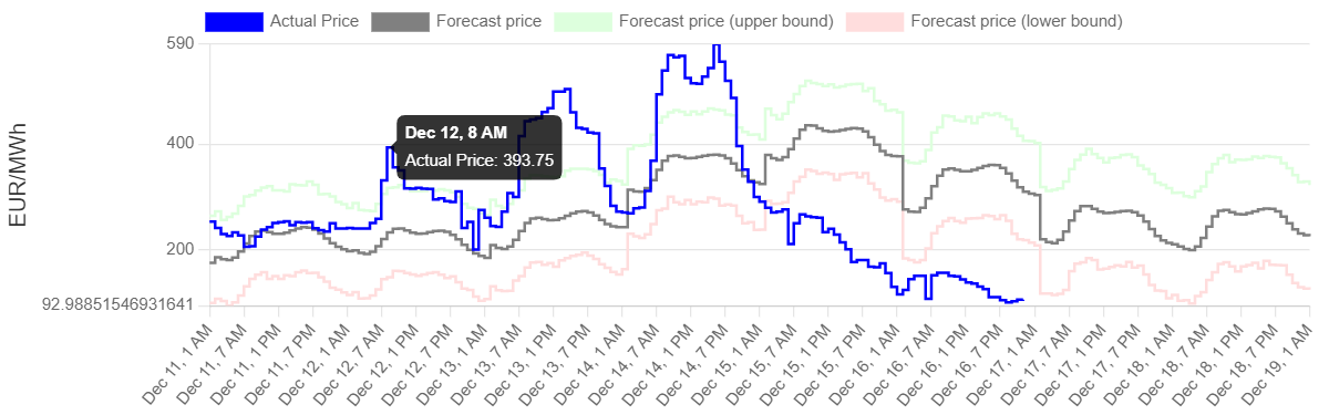 erik_boekel's tweet photo. The cheap electricity prices in Norway are back (NO3). Machine learning didn't see that coming :). https://t.co/snRqU15Fad