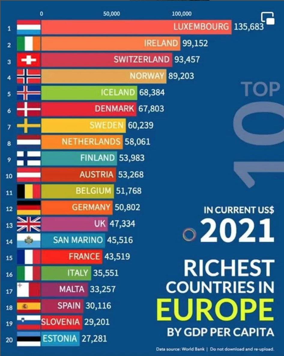 joehas's tweet photo. Another day, another "I hope no-one is Ireland actually believes we are the second richest country in Europe" chart. More than three times riches that Spain. I believe the phrase is "go on up the yard". https://t.co/s7HtbXt4cx