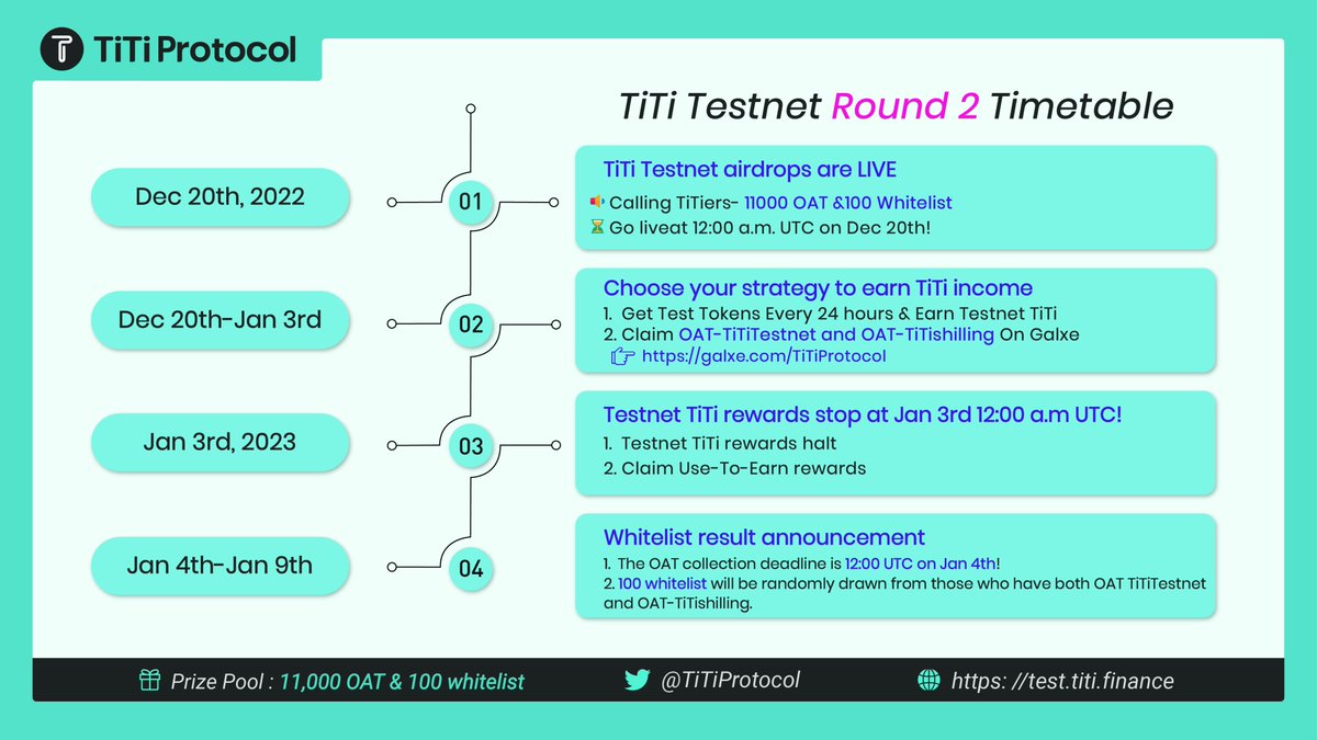 AirdropsWarrior's tweet photo. 📣Calling TiTiers 
👀#Testnet Airdrop round 2 is coming soon ! 
⏳2️⃣ Days countdown to TiTi Testnet #Airdrop round2! 
🎁11000 OATs  100 whitelists 
⏰Dec 20th , 2022-Jan 3rd, 2023 
🌐https://t.co/EW1JAuJHfA 
#TiTiProtocol #OAT #StableCoin 
https://t.co/DhIgeBmwnv