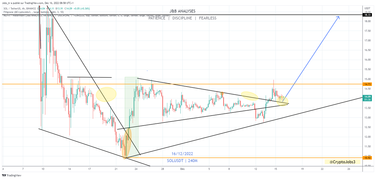 CryptoJobs3's tweet photo. $SOL

Holding well on the 13.80$ support📈

Bullish scenario still valid 📈 https://t.co/cHqKtT4WXa