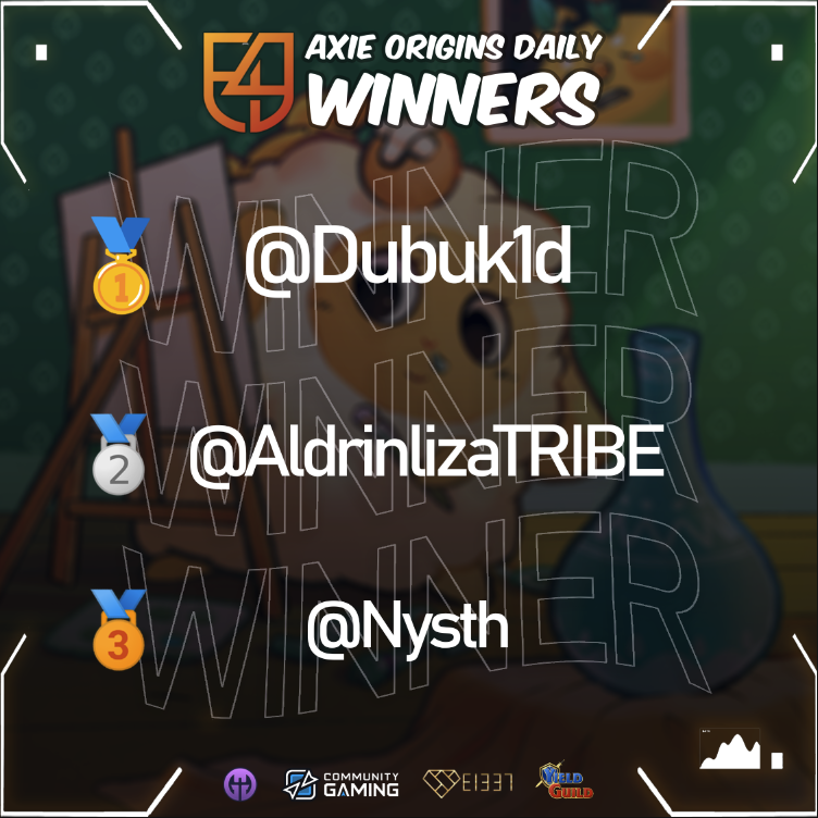 e4e_gg's tweet photo. Congratulations to today’s #AxieOrigin Morning Winners!

🥇@gaston_karlo - won 1.5 x AXS - 20 QP
🥈@TribeGuild - won 1.2 x AXS - 12 QP
🥉@crist_anders - won 0.8 x AXS - 10 QP

#AxieInfinity #AxieOrigin #AxieV3 #GameFi
#eSports #NFTGame #Web3 #Win2Earn https://t.co/E7NtEQNqu6