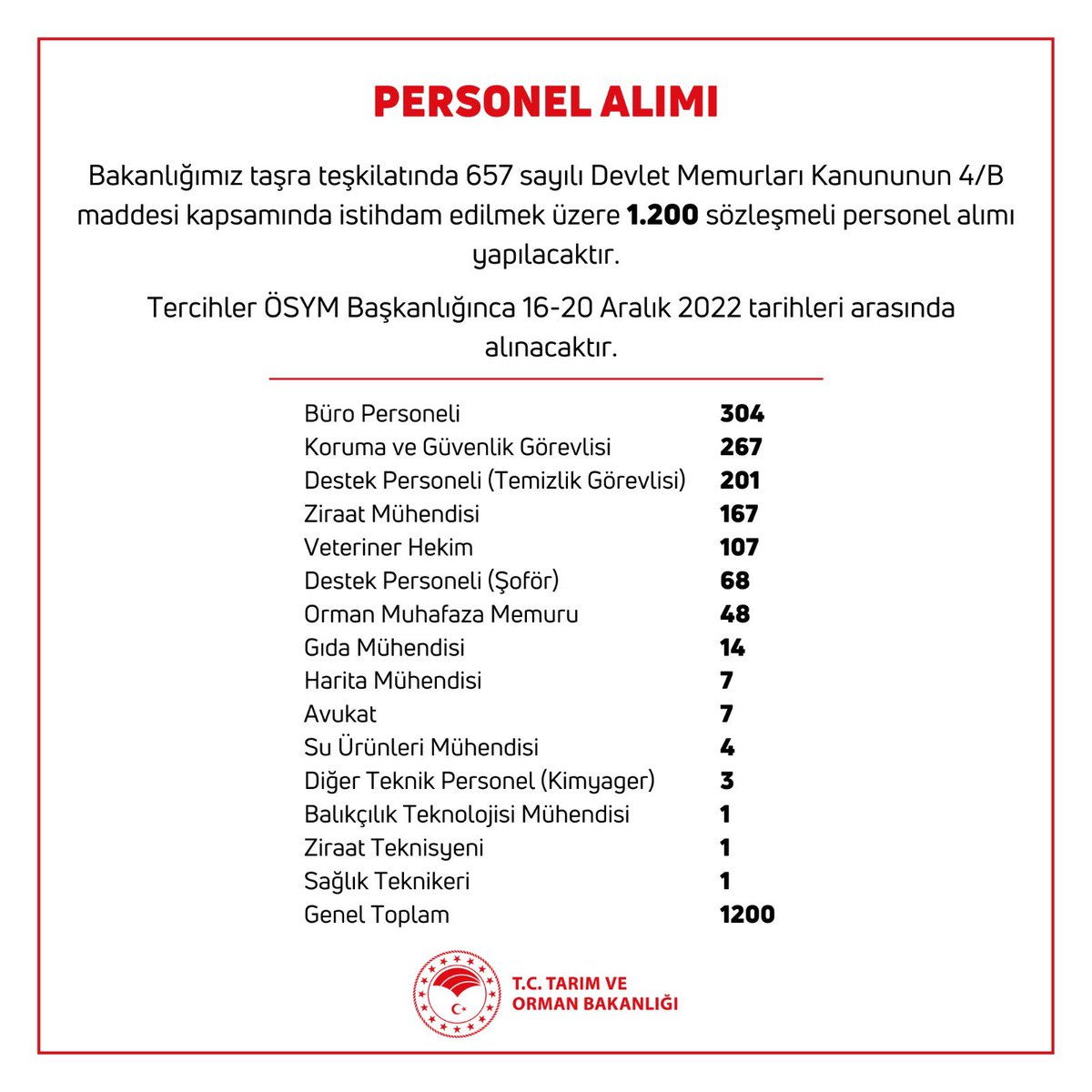 Bakanlığımız taşra teşkilatında 657 sayılı Devlet Memurları Kanununun 4/B maddesi kapsamında istihdam edilmek üzere 1.200 sözleşmeli personel alımı yapılacaktır. Hayırlı, uğurlu olsun.

Başvuru için👇🏻
osym.gov.tr/TR,25190/kpss-…