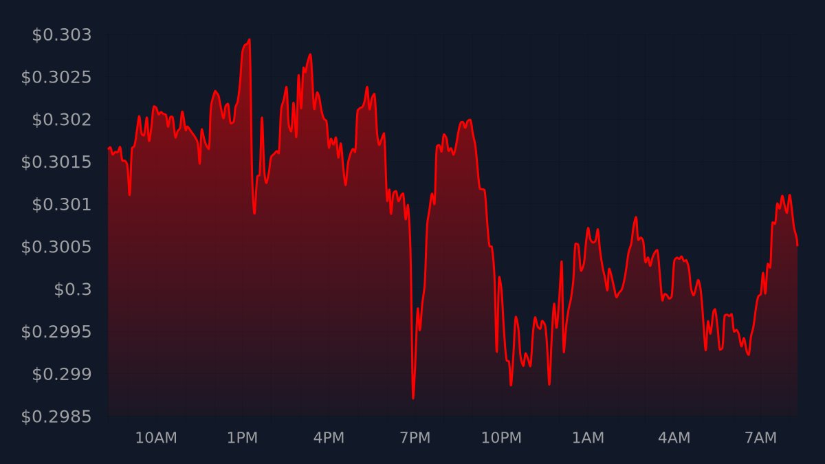 TikkerAda's tweet photo. $ADA Update (Fri Dec 16 2022 - 8:17 AM CUT)
Current price: $0.30050
24h price change: -$0.00114 | (-0.38%) ↘️
Mined: 0.7788%
#cardano #ada https://t.co/Xc7erwAPKx
