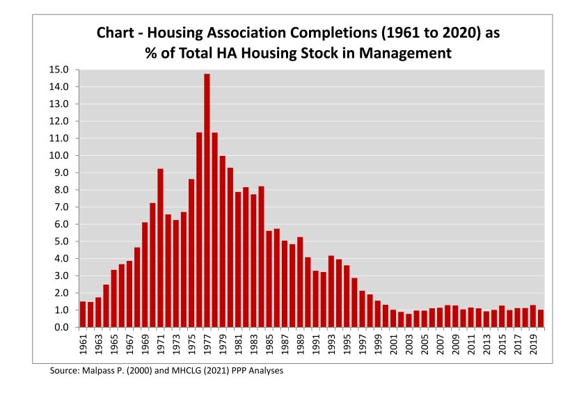 HAHistories's tweet photo. NEW BLOG The most successful period of housing association development was post- Housing Act 1974 when they rehabilitated 33k social homes pa equating to an 8.3% av. additional homes annually. Today it's 25k pa or 1.1% additional homes av. #ukhousing
…https://t.co/1X47II8Fwe… https://t.co/vOTzUQQMi5