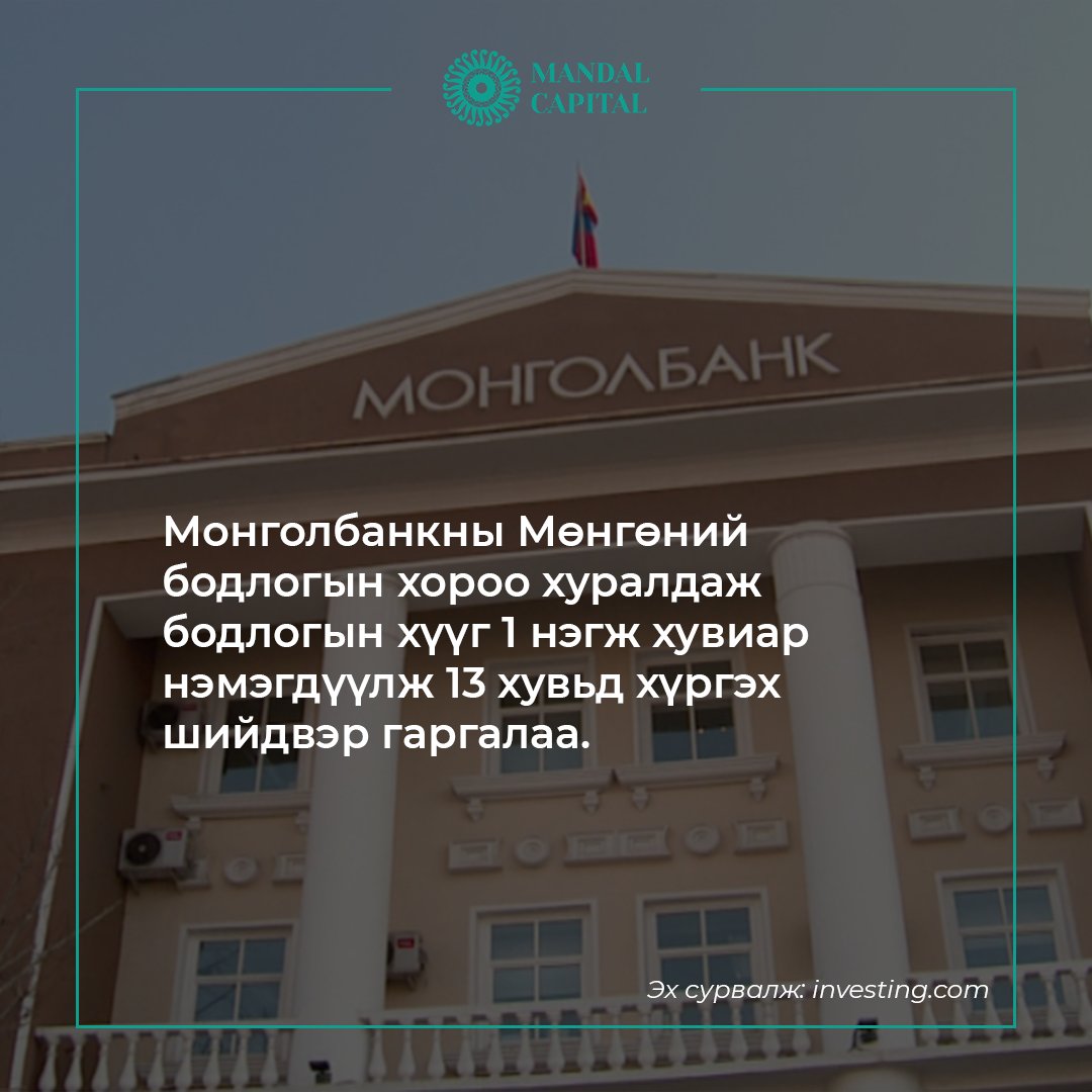 MandalCapital's tweet photo. Өнөөдөр Монголбанкны Мөнгөний бодлогын хороо хуралдаж бодлогын хүүг 1 нэгж хувиар нэмэгдүүлж 13 хувьд хүргэх шийдвэр гаргалаа.
Дотоодын хөрөнгө оруулалт сонирхвол: https://t.co/do6Yw7IHZK
Гадаад арилжаа сонирхвол:
https://t.co/t6Q3ddkEd7
☎️: 8875-3038, 8875-5251, 8875-5451 https://t.co/mga9CgLB5u