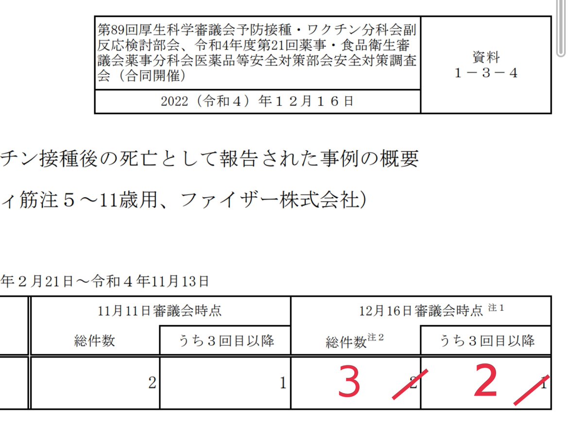 iwannathetruth's tweet photo. 【訂正】小児が新たに１名亡くなりました。総件数は誤り。事例一覧参照。

ワクチン接種後 死亡
＜ １９２３件 ＞

第89回副反応検討部会
(2022.12.16 開催)  資料より
●ファイザー 1707件
●ファイザー２価    2件
●モデルナ 209件
●アストラゼネカ 1件
●ノババックス 1件
●ファイザー小児用 3件 https://t.co/U0SdhoBSvd