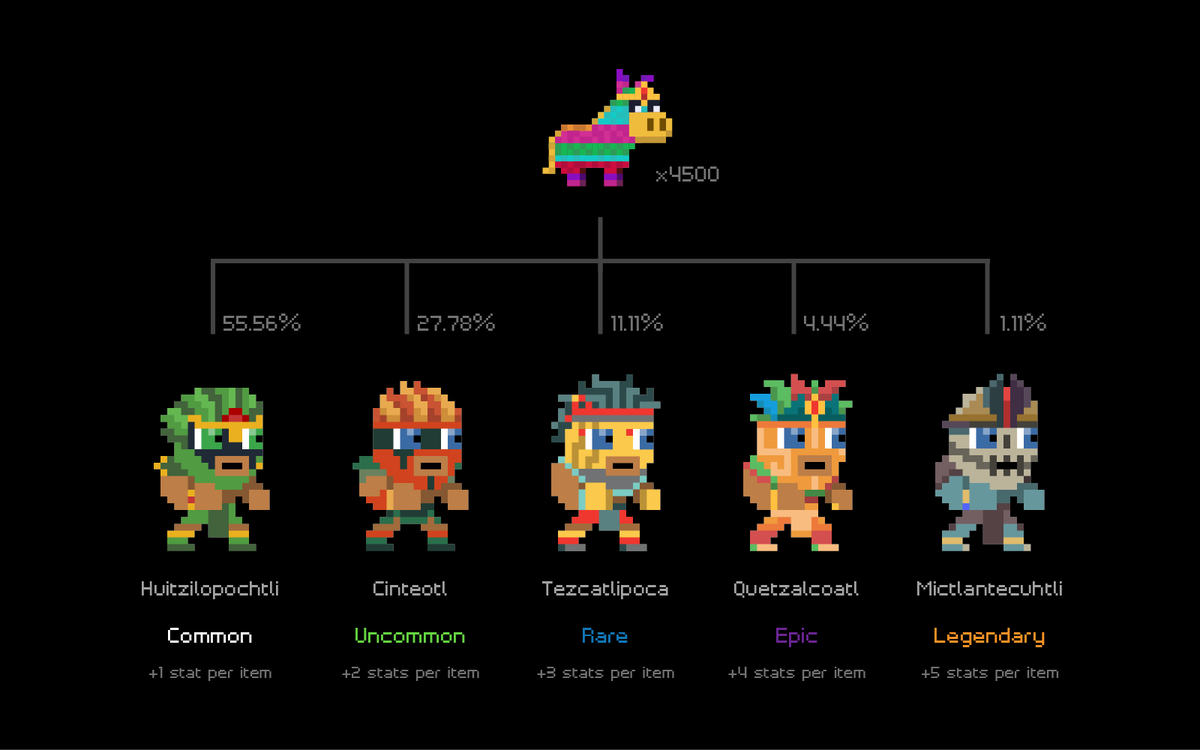 PlayLuchamon's tweet photo. 🔥NFT Giveaway🔥

1⃣Follow @LuchadoresNFT 
2⃣Like + Retweet

🪅5 Aztec piñatas each containing 1 ERC1155 wearable
🎁5 winners
⏰Entries close 19th Dec, 8pm UTC

👉Read more about our upcoming Piñata sale starting Monday 8pm UTC: https://t.co/Hdxaf0lzCL https://t.co/iWNUBnMJaC