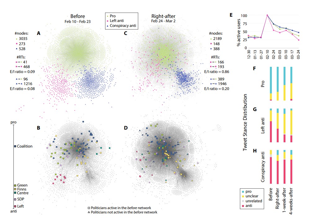 Our (@yanxxia et al.) new paper on the polarization of Finnish NATO discussion! We find that a leftist anti-NATO bubble merges with a pro-NATO bubble as the Ukraine war starts but a bubble based on disinfo and conspiracy theories stays polarized. arxiv.org/abs/2212.07861