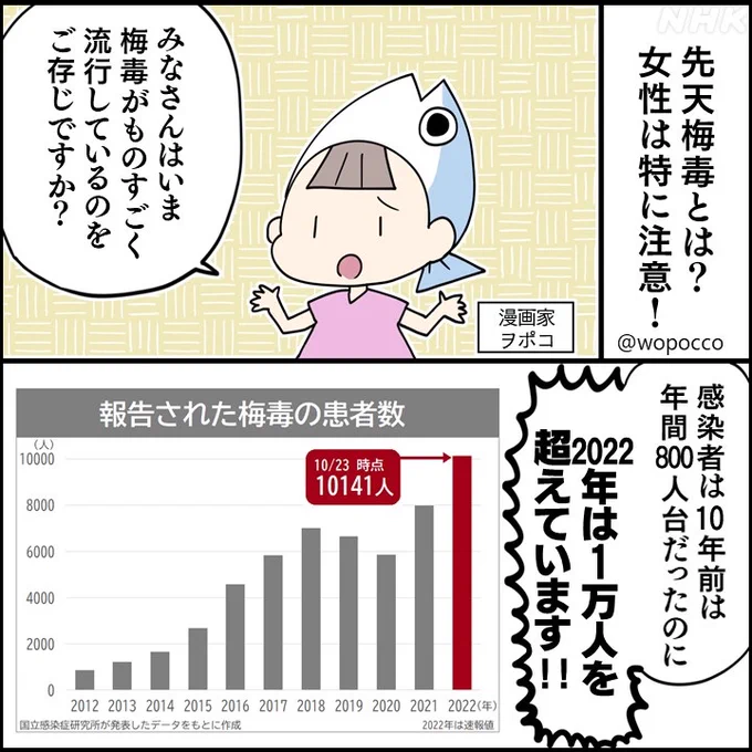 現在梅毒という性病がはやっているので漫画を描かせて頂きました

10年前…年間800人台
2022年…年間10000人台(10/23時点)

女性だけで見ると今までは100人台
今は年間4000人も感染しているという話も伺いました
https://t.co/W6n5kZadu8

特に妊娠中にかかると?という視点で問題点をお聞きしました 