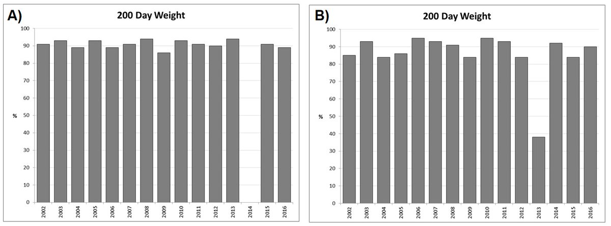 How do you use the information in your Completeness of Performance report most effectively? Find out in this #BREEDPLANTopTip from the Spring 2022 #SBTSTBTS Update: bit.ly/3EhdtwA