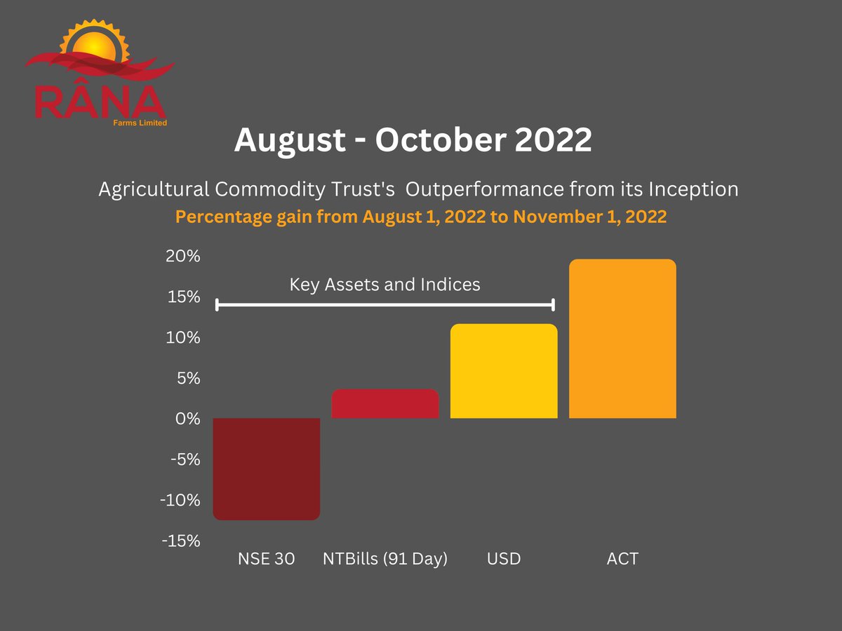 RANAFarms_'s tweet photo. It might surprise you to know that our Agricultural Commodity Trust has outperformed all key assets and indices mentioned. https://t.co/09Auh5F4Mr