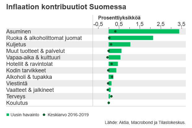 lassecorin's tweet photo. Yli puolet Suomen #inflaatio'sta tulee asumisen sekä ruoan kallistumisesta.

Tässä vertailua miten #inflaatio'n (#kuluttajahinnat) vertautuu tilanteeseen ennen koronaa/sotaa.

Hinnat kategorioissa #alkoholi&amp; #tupakka, #terveys ja #koulutus ovat kehittyneet normaalisti. https://t.co/clgXk8iNoS