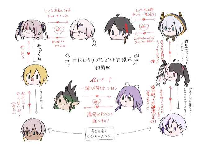 #にじクリプレゼント交換会
#NIJIArt
プレゼント交換企画が面白かったので相関図にまとめました 