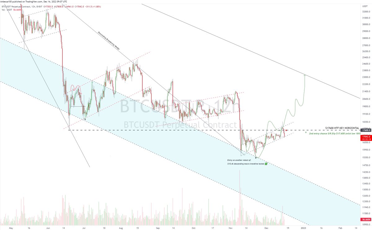 Anbessa100's tweet photo. #BTC Failed S/R Flip for now. More Patience. ❌

Throwback sub $17,6k key horizontal. A retest of LTF ascending channel support (bear-flag)

The midterm target has not been invalidated yet. 

If you haven't set the SL which got hit, tight RM here. Observing. https://t.co/bgEOVclFNv