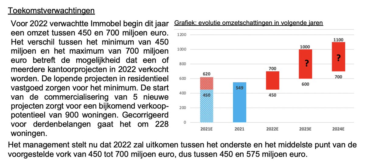 gertdemesure's tweet photo. Heb nota's (begin okt.'22)  #Immobel even opgevist. 2 kantoorprojecten waarover onzekerheid was, zijn nu verkocht. Omzetschatting '22 dus richting 550 m euro, idem 2021. Of winst p/a 2021 (9,25 euro) ook geëvenaard wordt, is niet zeker, maar we gaan toch goed '22 tegemoet. Straf https://t.co/BAo9z2HJaQ