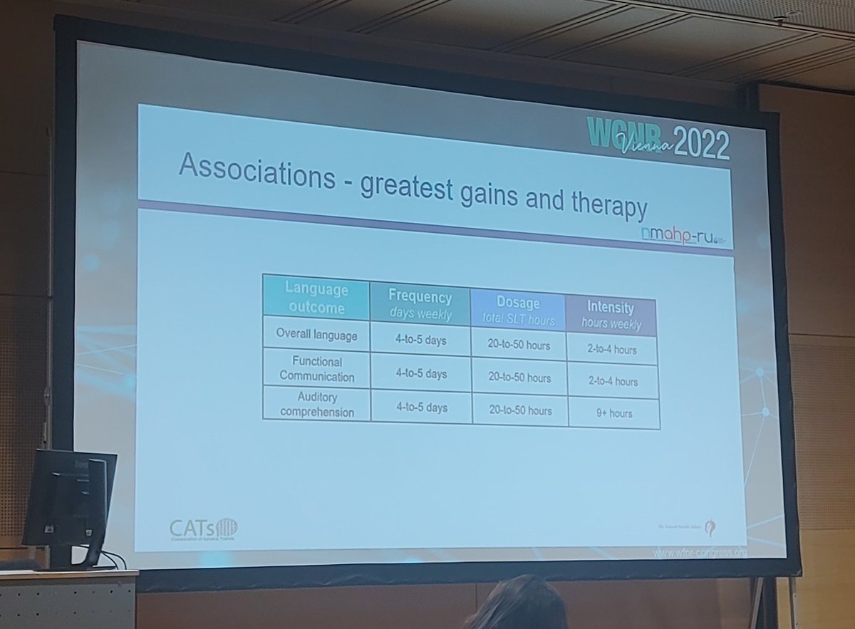 <a href="/LHL_Hjerneslag/">LHL Hjerneslag</a> <a href="/tommyskar/">Tommy Skar</a> <a href="/Kunnskapsdep/">Kunnskapsdepartement</a> <a href="/helse_og_omsorg/">Helse- og omsorgsdep</a> <a href="/abidraja/">Abid Raja</a> <a href="/NickWilki/">Nicholas Wilkinson 🇺🇳</a> @afasiforbundetN @hjerneradet <a href="/LHLorg/">LHL</a> <a href="/MarianBrady/">Marian Brady</a> presenterer resultatene fra vår <a href="/data_RELEASE/">RELEASE</a> studie på #WCNR2022 
Viser at språktrening er klart mest effektiv hvis det har tilstrekkelig intensitet og omfang. Vi må sikre at pasientene får det tilbudet vi vet virker, og da trengs nok logopeder!