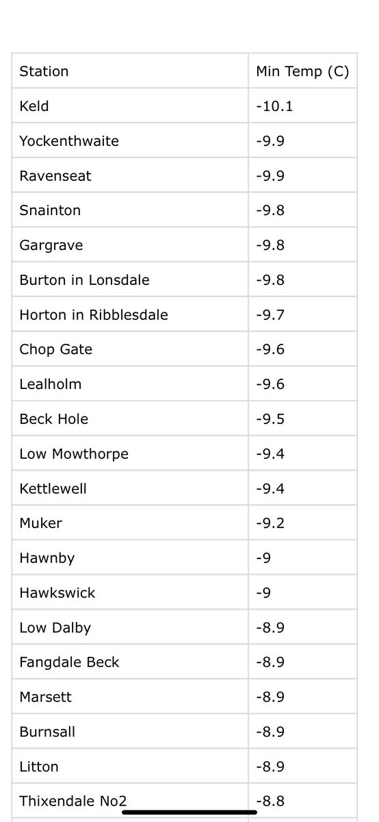 Another very cold start to the day across #NorthYorkshire. Keld the coldest at -10.1°C. <a href="/rachelhall58/">Rachel Hall</a> <a href="/Yockgranola/">Yockenthwaite Farm</a> <a href="/AmandaOwen8/">YorkshireShepherdess</a> @MikeGeolHorton <a href="/GPFMOTHMAN1/">Graham Featherstone</a> <a href="/OSM_Photography/">richard</a> <a href="/hawnbytearoom/">sonia leeming</a> <a href="/BDalbyforest/">DalbyForest B&B</a> <a href="/fangdalealpacas/">FangdaleAlpacas</a> <a href="/RichardStockda5/">Richard Stockdale</a> <a href="/ParkBottom/">Jane Sheard</a> <a href="/Hudsonweather/">Paul Hudson</a> @YorkWeatherStn