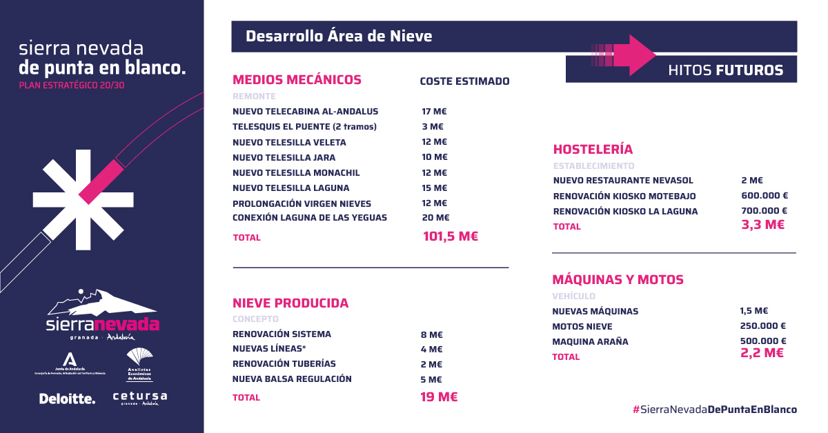 websierranevada's tweet photo. Estas mejoras requerirán una inversión estimada en el área de nieve que a continuación compartimos. #SierraNevadaDePuntaEnBlanco https://t.co/NRWwdRkojR