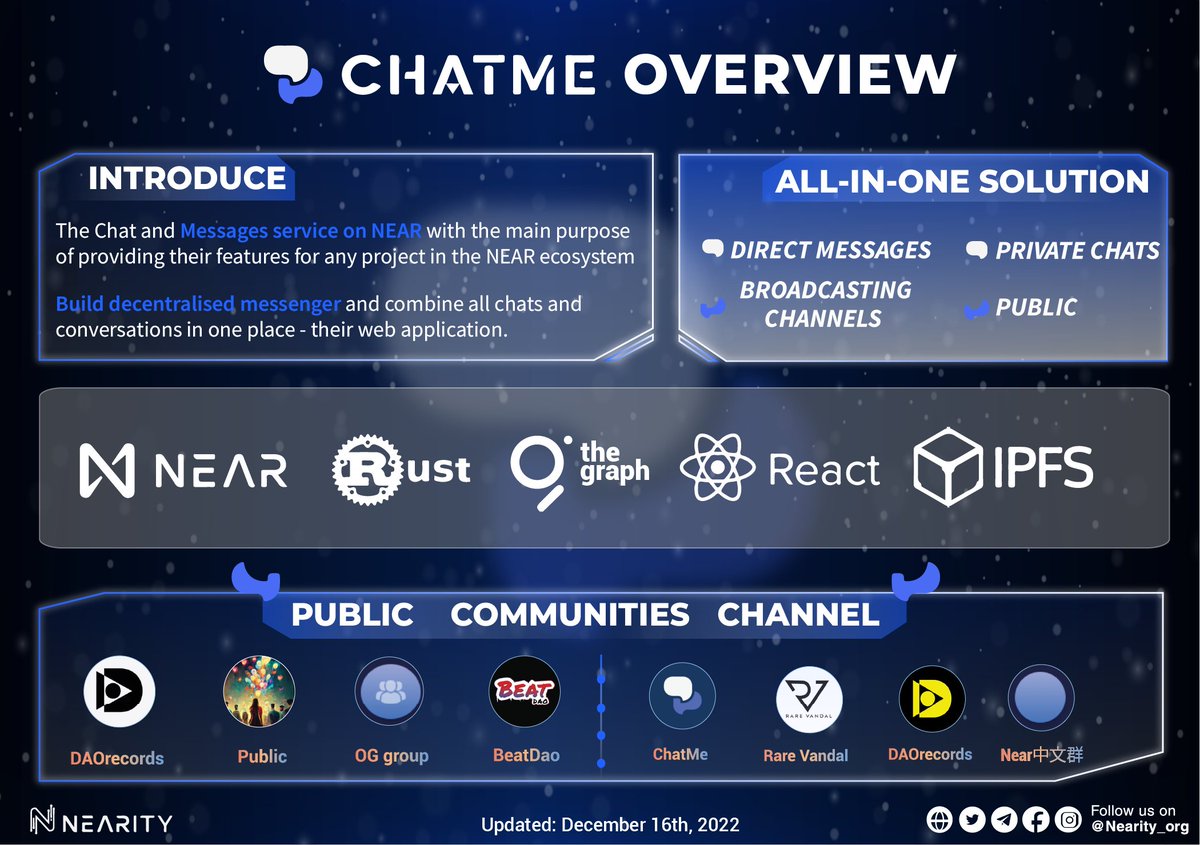 Nearity_org's tweet photo. 😍@chatme overview
💯ChatMe is the Chat and Messages service on #NEAR
💁♀️All-in-One solution
✅Direct messages
✅Public
✅Private chats
✅Broadcasting channels
#Neaity #NEARisNOW #NEARProtocol $NEAR https://t.co/SxU1LptbsK