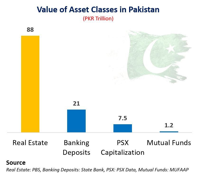 MusadaqZ's tweet photo. A graph depicting the story of Pakistan’s Economy. There is no way Pakistan can progress unless the shackles of undocumented economy is broken and the money hidden in RE is brought into Industry &amp; Agriculture https://t.co/yBGlZsbEWZ