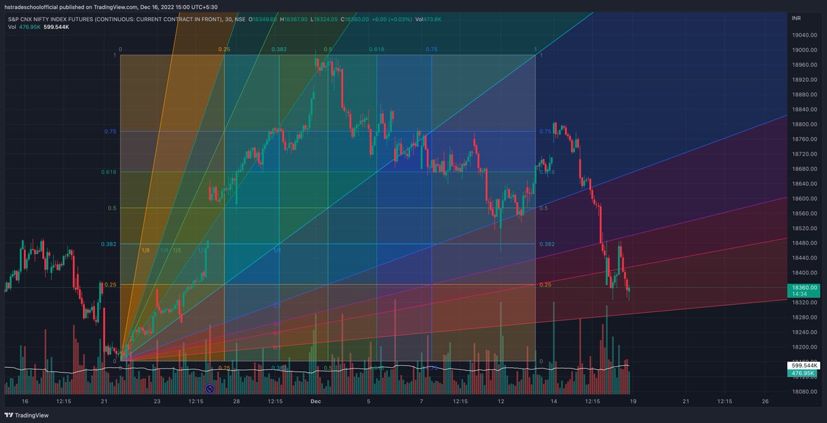 hstradeschool's tweet photo. OMG ! till now from this video market moved exactly in this gann values. 🧸 @Imdenesh @aram_Gj https://t.co/BpweFNmksv