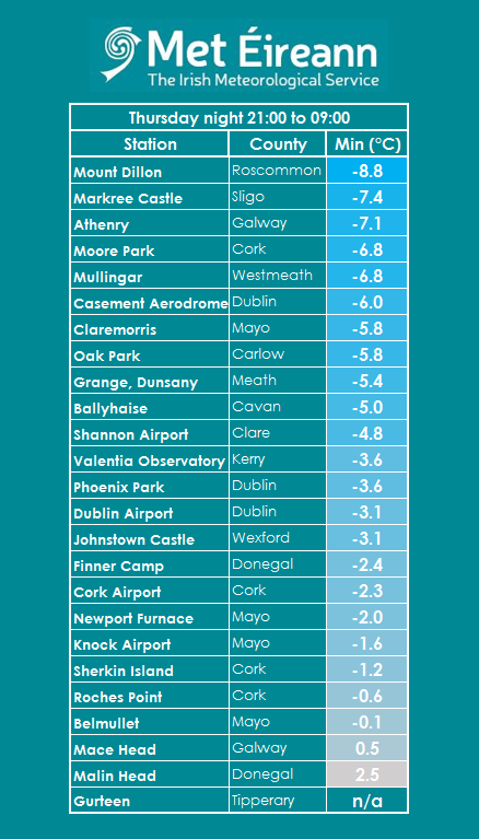 Met Éireann tweet media