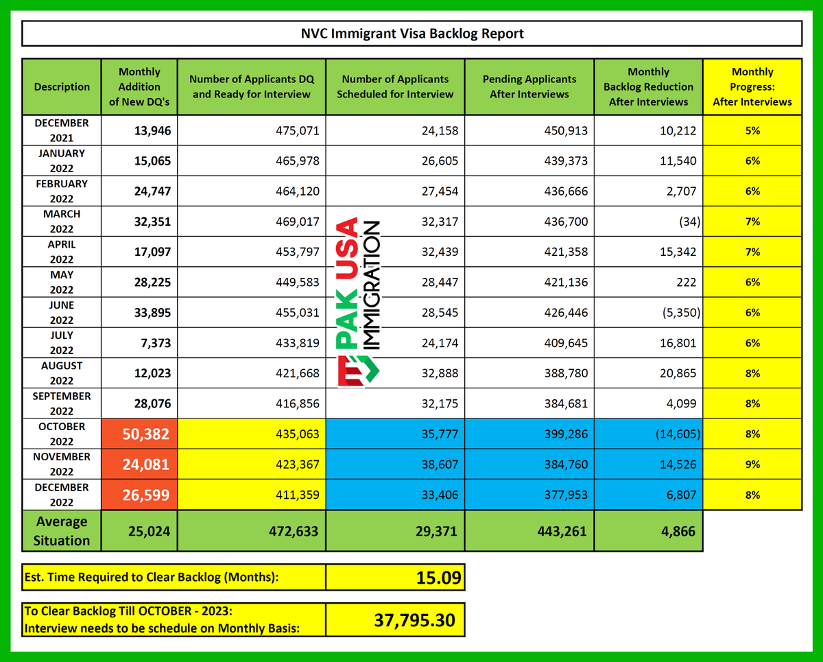 PakUSAImmigrant's tweet photo. VISA BACKLOG REPORT - DECEMBER 2022
#usimmigration #visabacklog #pakusaimmigration #usvisa #nvc #uscis #pakimmigration #immigration #f4visa #f3visa #ir1 #cr1 #ir5 #usembassy https://t.co/q9jNC5ipVt