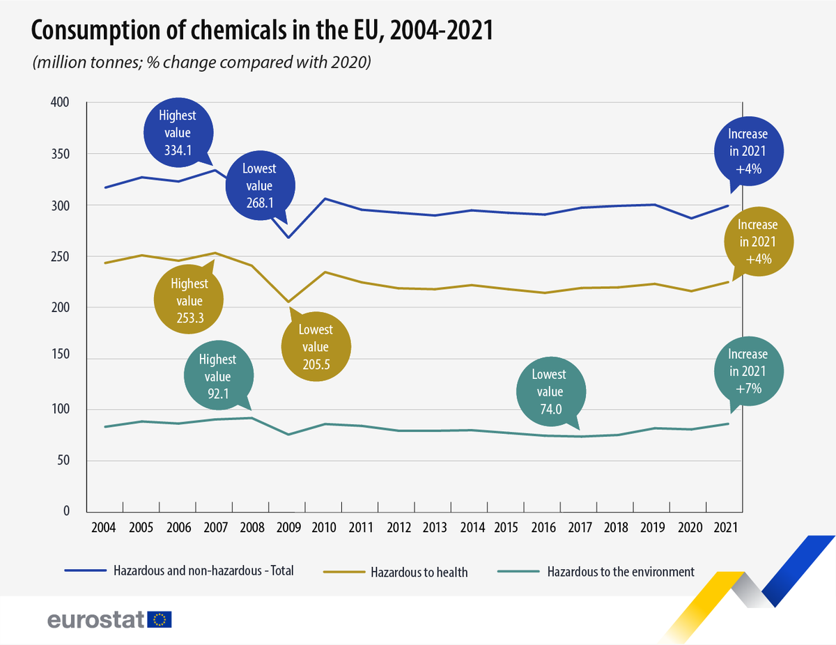 Eu eurostat on twitter in 2021 the eu consumed 224 8 million