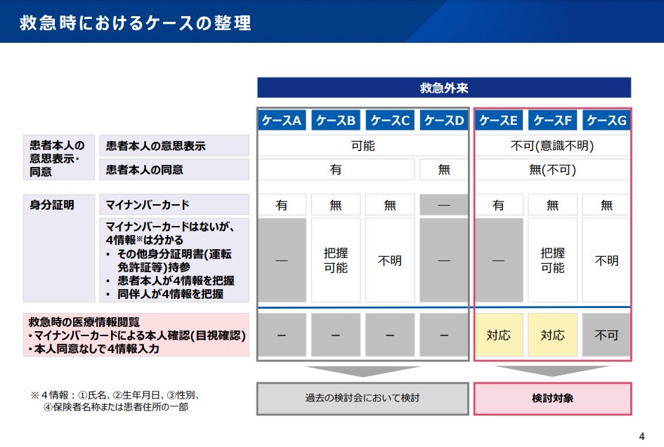 ika_kaishaku's tweet photo. /
📢 #救急医療 時における「#全国で医療情報を確認できる仕組み(Action1)」~‼
\
➡️https://t.co/TqcFxvgW1T
✅#救急時医療情報閲覧 を可能施設は、#二次・三次救急機関 が主要な利用機関であるが、患者の急変等を
鑑みて対象機関を #病院 までとしてはどうか‼
#オン資 #オンライン資格確認 https://t.co/mBqHg4ko4E