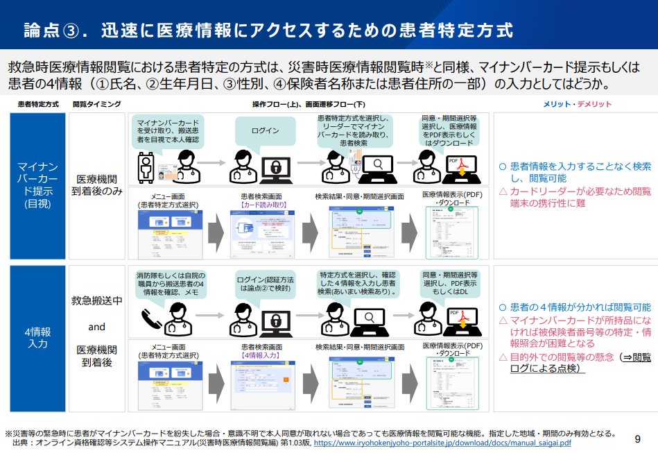 ika_kaishaku's tweet photo. /
📢 #救急医療 時における「#全国で医療情報を確認できる仕組み(Action1)」~‼
\
➡️https://t.co/TqcFxvgW1T
✅#救急時医療情報閲覧 を可能施設は、#二次・三次救急機関 が主要な利用機関であるが、患者の急変等を
鑑みて対象機関を #病院 までとしてはどうか‼
#オン資 #オンライン資格確認 https://t.co/mBqHg4ko4E
