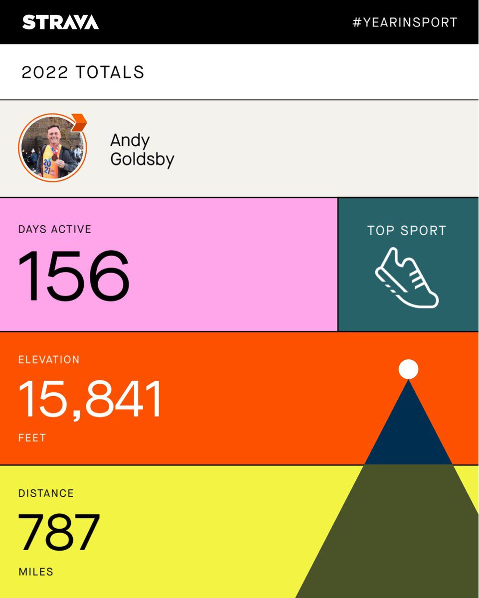 AndyGolds27's tweet photo. My running year from Strava arrives in the only week this year I’ve not been able to run….not felt this unwell in a very long time! Moaning over…excited to start my marathon training on Boxing Day!! Manchester - I’m coming for you!! https://t.co/E5FrAsYviB