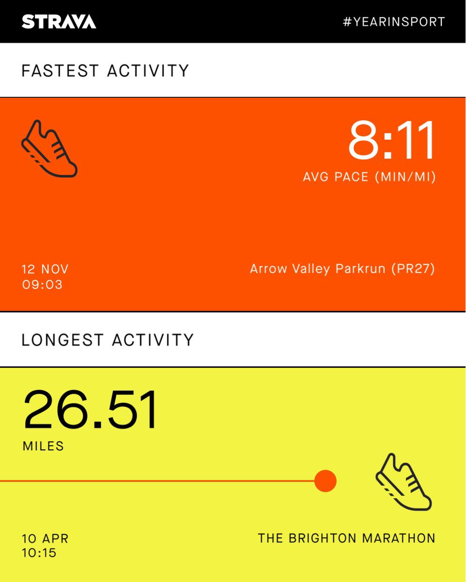 AndyGolds27's tweet photo. My running year from Strava arrives in the only week this year I’ve not been able to run….not felt this unwell in a very long time! Moaning over…excited to start my marathon training on Boxing Day!! Manchester - I’m coming for you!! https://t.co/E5FrAsYviB