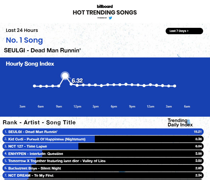 YoongJunnie's tweet photo. #NCTDREAM - #ToMyFirst กลับเข้าชาร์ต Billboard Hot Trending Songs Real-Time Last 24 Hours อันดับที่ 7❤️

@NCTsmtown_DREAM https://t.co/K0Pk3wlcBo