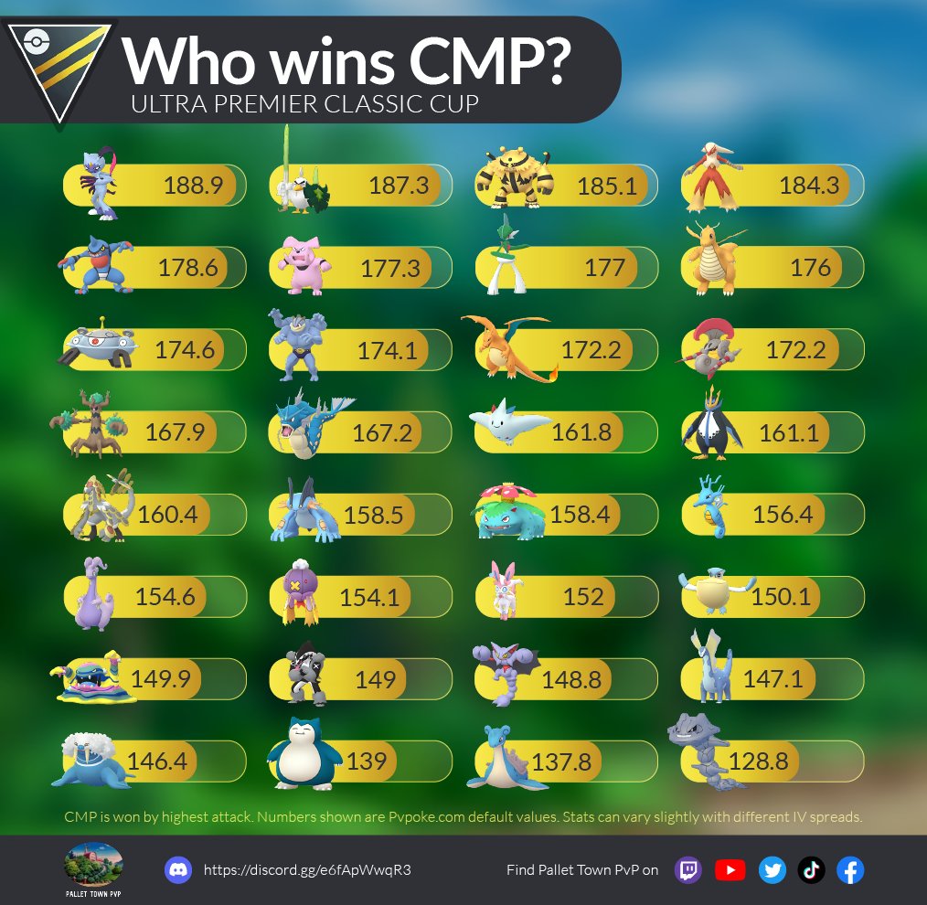 pallettownpvp's tweet image. Hey trainers! In our graphic on CMP, Obstagoon was found sneaking up in the cue. We've set it right now. It would be super helpful if everyone who shared the original could share the new one ❤