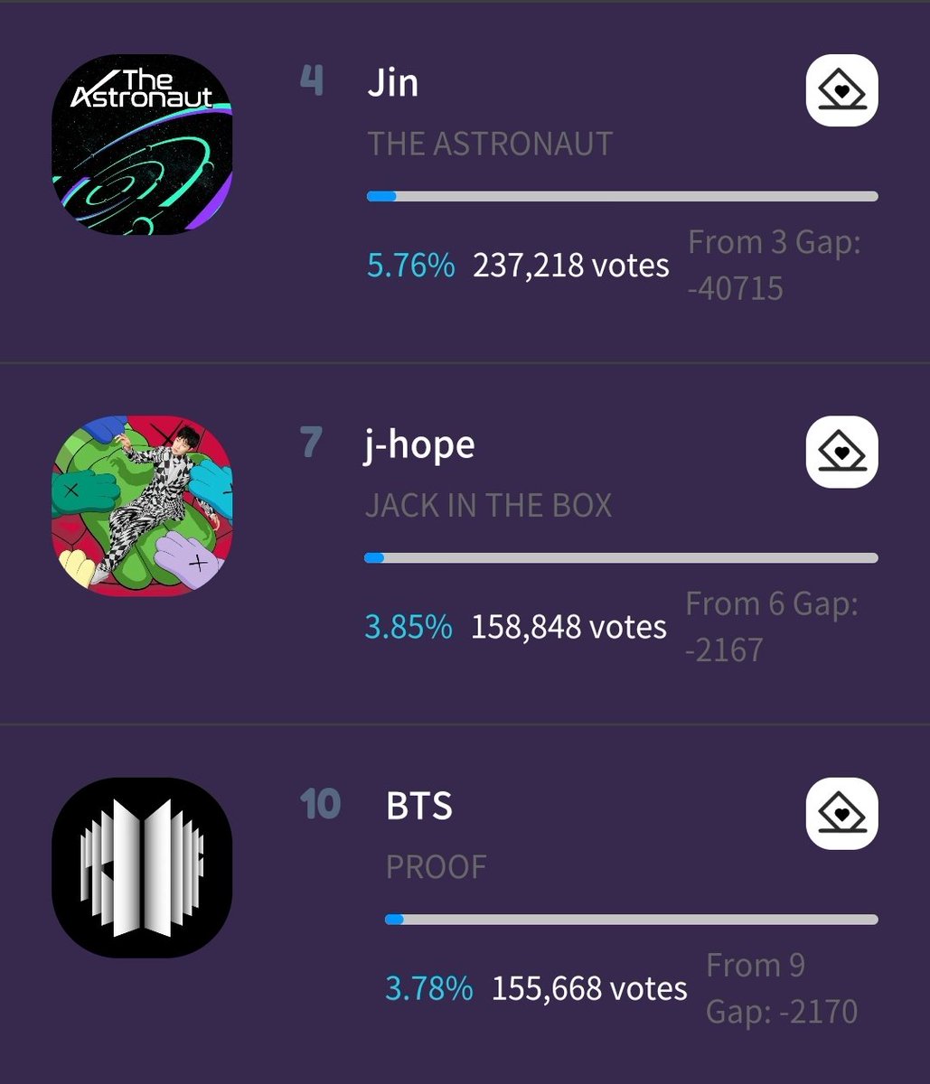 [🚨] - Conseguimos colocar o J-hope em #7 lugar na categoria MAIN do SMA! Mas ainda precisamos colocar o BTS em uma posição maior e mais segura. 

MAIN: BTS (100 a 500 ♥️).

🎁 Doe ♥️: bangtanhiit 
⚠️ Doe se você tiver menos de 1K.
🔗 tutorial: bit.ly/3F0Ce0h