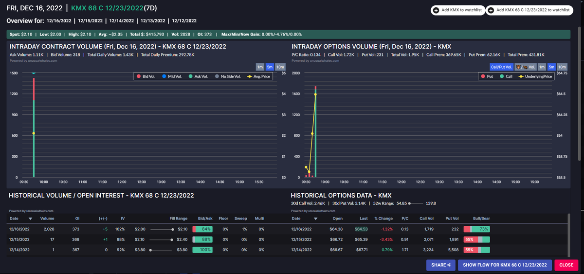 kiantrades's tweet photo. $KMX 68C
12/23exp
$415k
(earnings coming up) https://t.co/tmSUqhit0z
