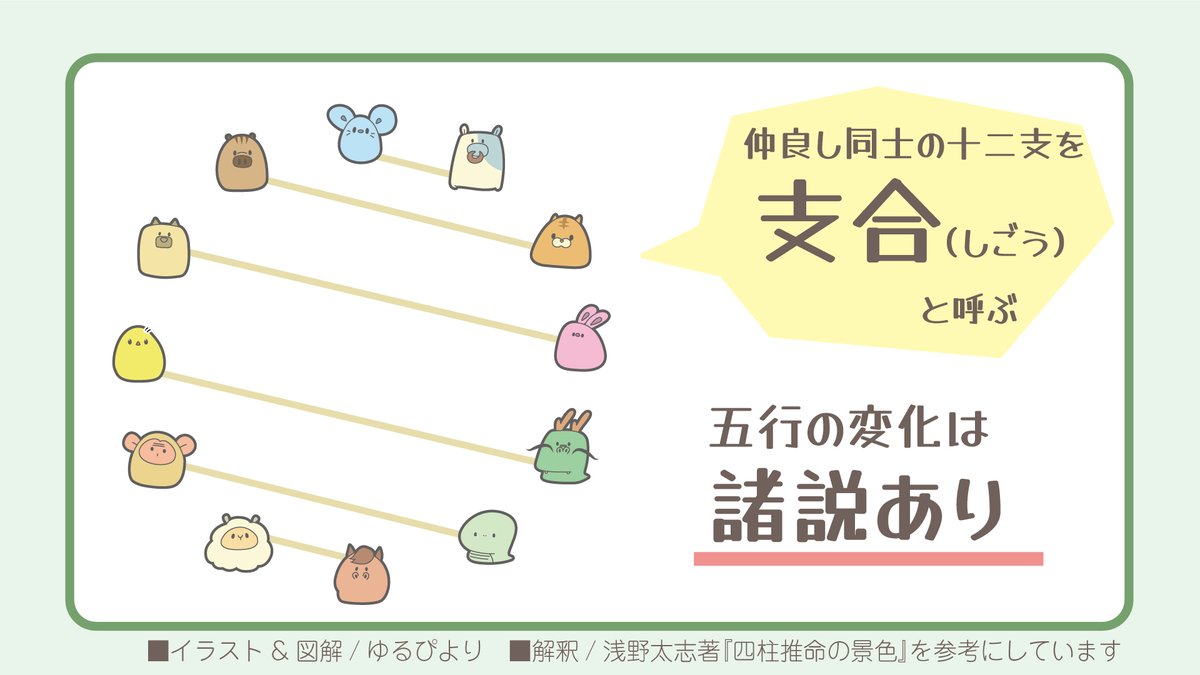 四柱推命の図解シリーズ】 十二支の支合まとめ😆 五行の変化については