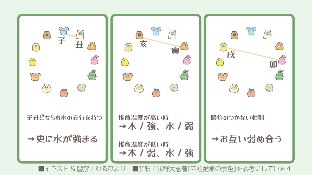 四柱推命の図解シリーズ】 十二支の支合まとめ😆 五行の変化については