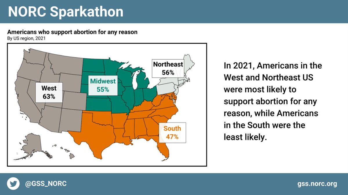 GSS_NORC's tweet photo. Using #GSSdata, NORC researchers in the #NORCSparkathon looked at regional differences in opinions toward abortion.   @RidgeKnapp https://t.co/TTCbmgYSFB